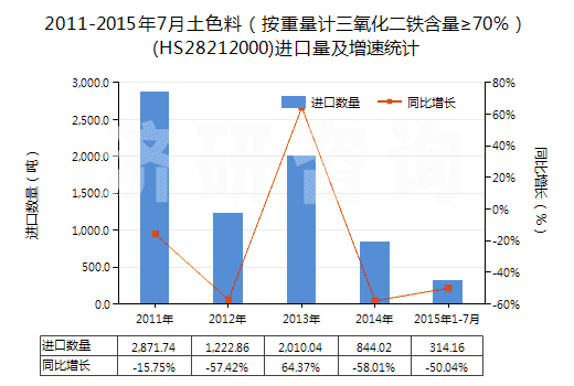 2011-2015年7月土色料（按重量計(jì)三氧化二鐵含量≥70％）(HS28212000)進(jìn)口量及增速統(tǒng)計(jì)